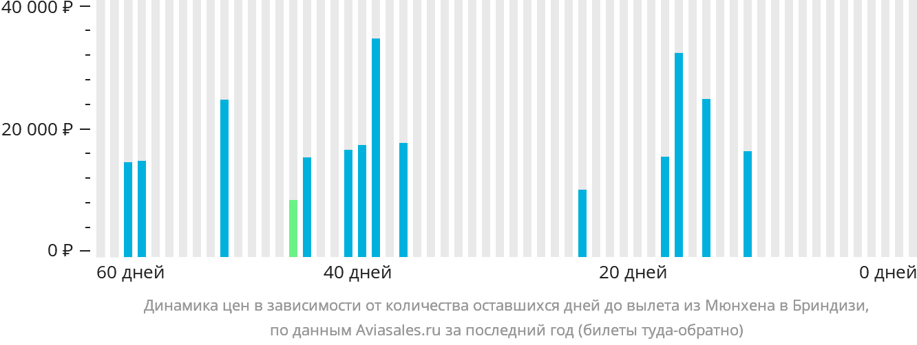 Динамика цен в зависимости от количества оставшихся дней до вылета из Мюнхена в Бриндизи