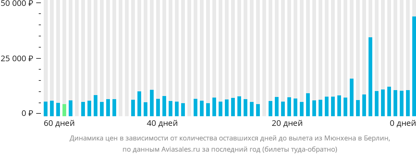 Динамика цен в зависимости от количества оставшихся дней до вылета из Мюнхена в Берлин