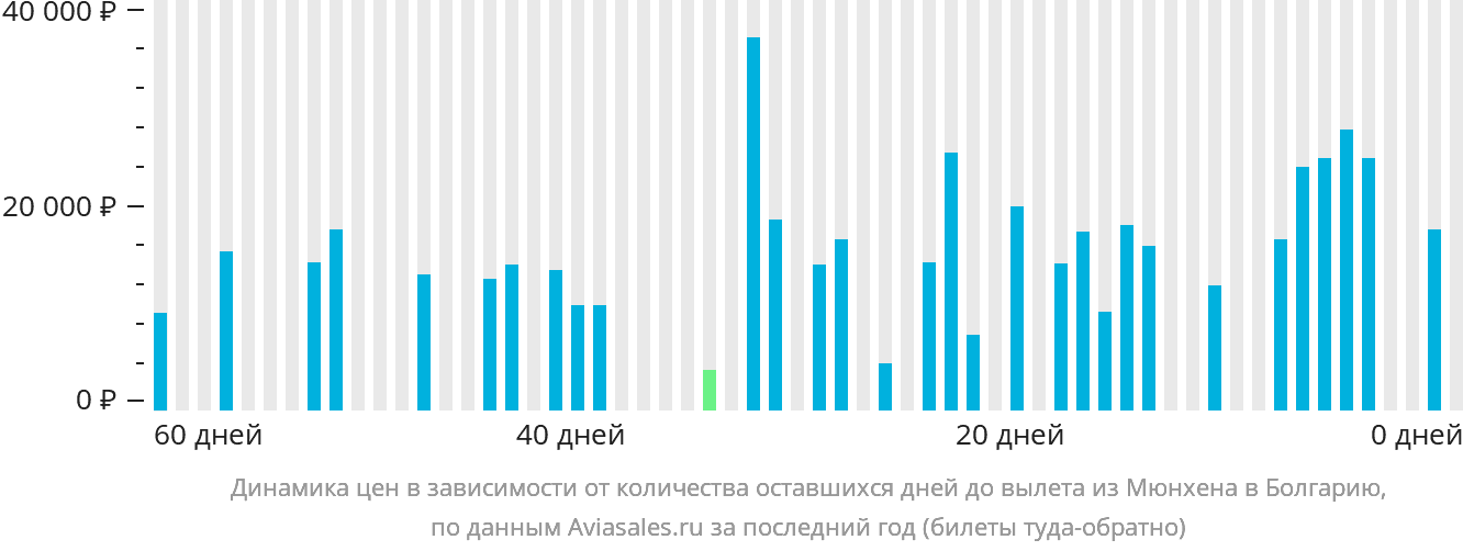 Динамика цен в зависимости от количества оставшихся дней до вылета из Мюнхена в Болгарию