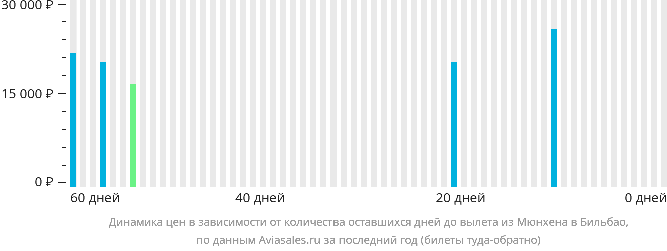 Динамика цен в зависимости от количества оставшихся дней до вылета из Мюнхена в Бильбао