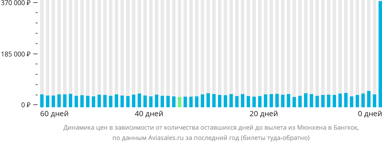Динамика цен в зависимости от количества оставшихся дней до вылета из Мюнхена в Бангкок