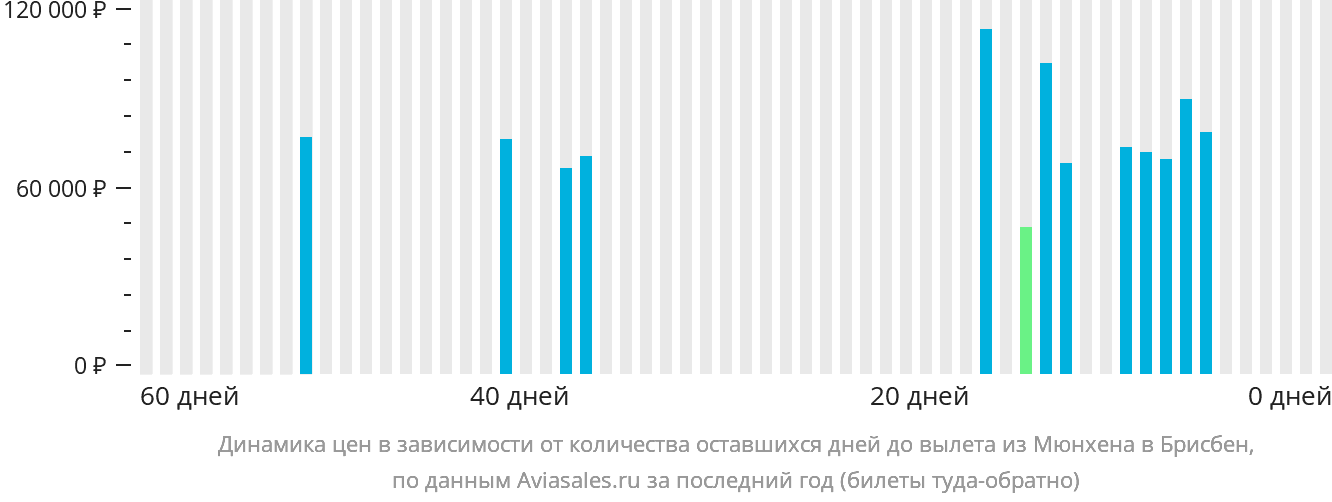 Динамика цен в зависимости от количества оставшихся дней до вылета из Мюнхена в Брисбен