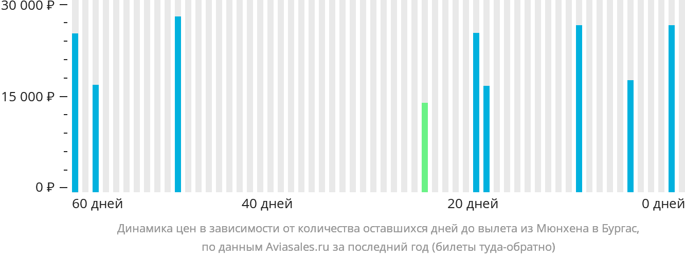 Динамика цен в зависимости от количества оставшихся дней до вылета из Мюнхена в Бургас