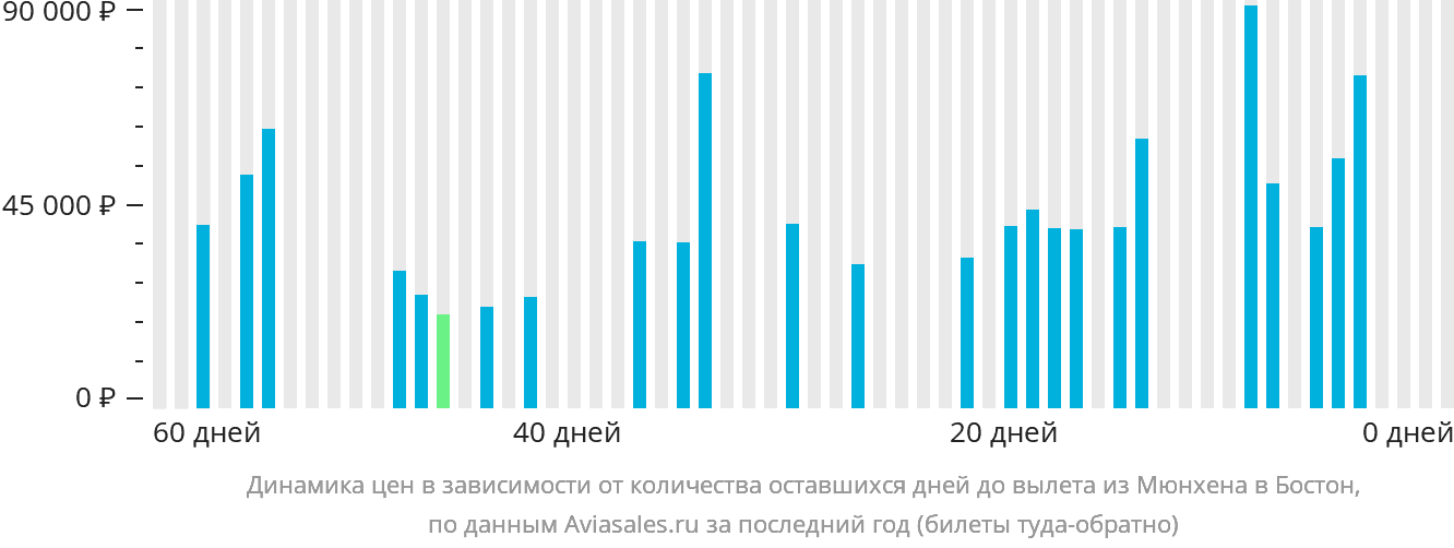 Динамика цен в зависимости от количества оставшихся дней до вылета из Мюнхена в Бостон