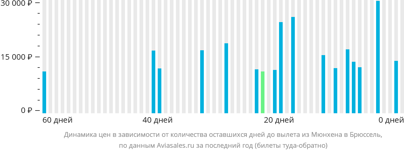 Динамика цен в зависимости от количества оставшихся дней до вылета из Мюнхена в Брюссель