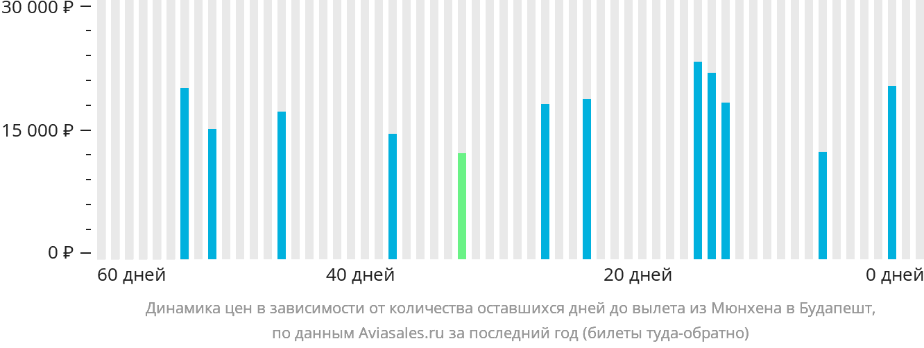 Динамика цен в зависимости от количества оставшихся дней до вылета из Мюнхена в Будапешт