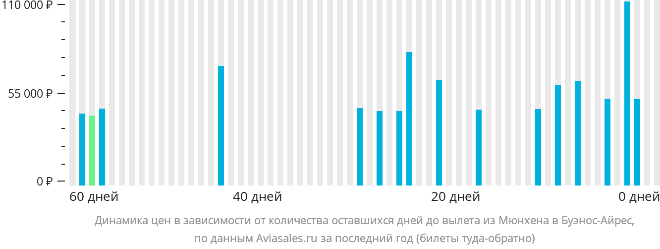 Динамика цен в зависимости от количества оставшихся дней до вылета из Мюнхена в Буэнос-Айрес