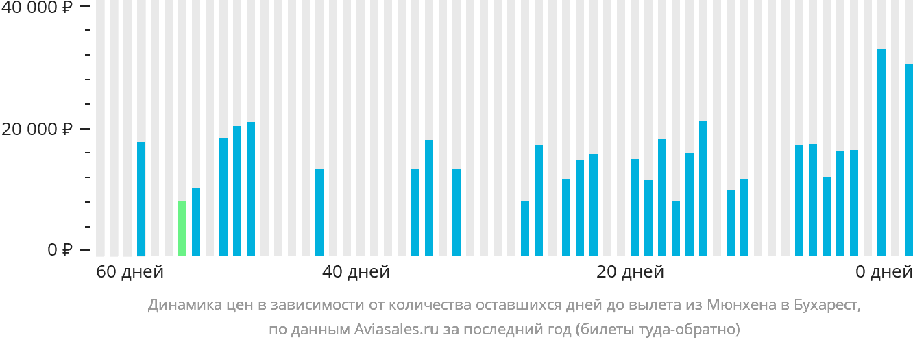 Динамика цен в зависимости от количества оставшихся дней до вылета из Мюнхена в Бухарест