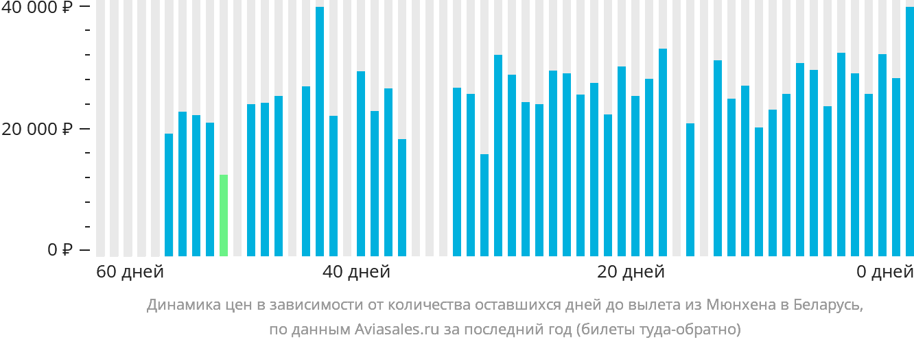 Динамика цен в зависимости от количества оставшихся дней до вылета из Мюнхена в Беларусь