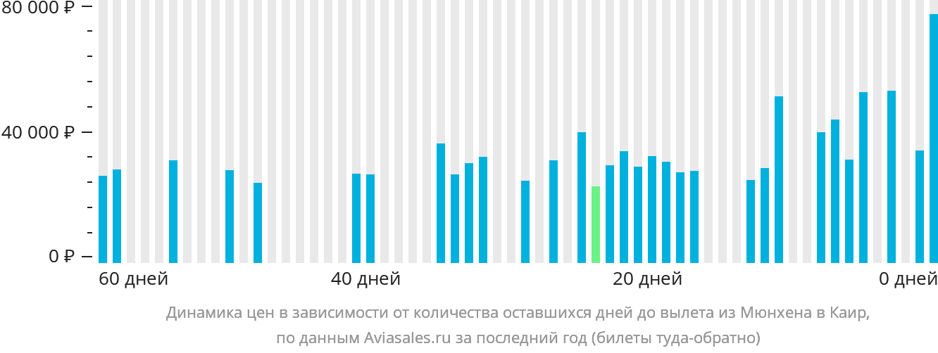 Динамика цен в зависимости от количества оставшихся дней до вылета из Мюнхена в Каир