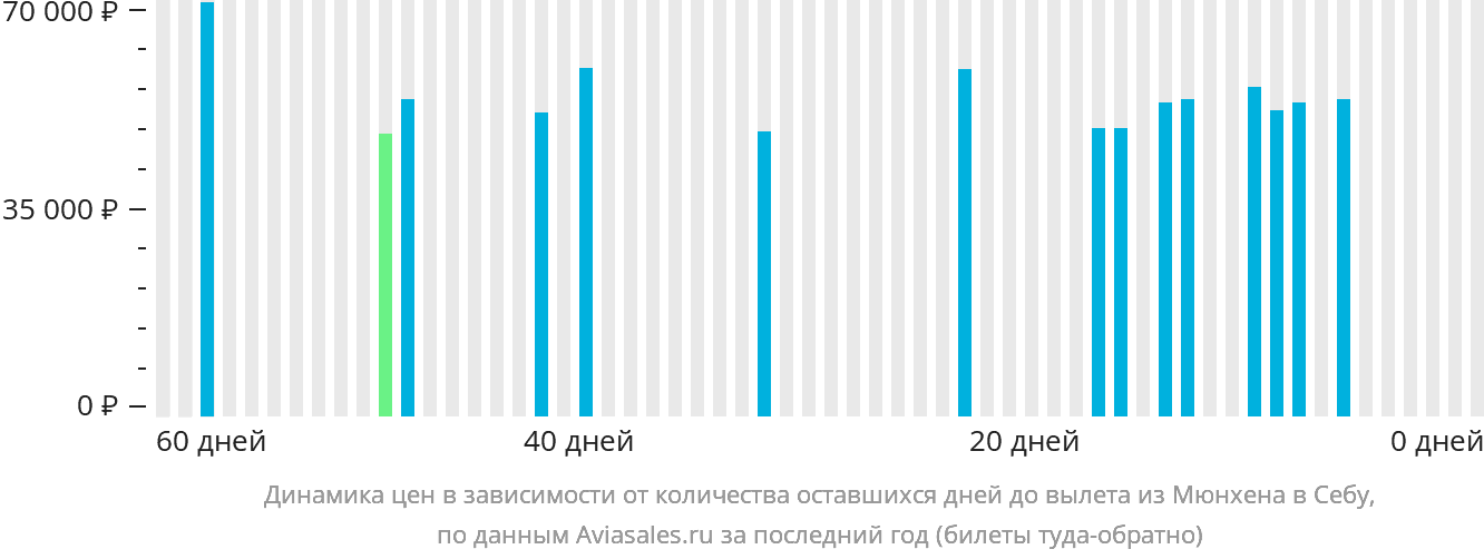 Динамика цен в зависимости от количества оставшихся дней до вылета из Мюнхена в Себу