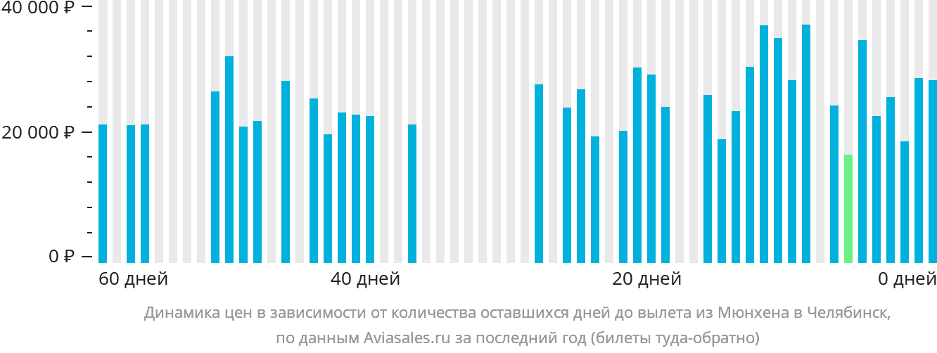 Динамика цен в зависимости от количества оставшихся дней до вылета из Мюнхена в Челябинск