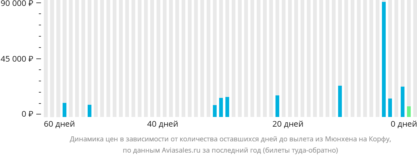 Динамика цен в зависимости от количества оставшихся дней до вылета из Мюнхена на Корфу