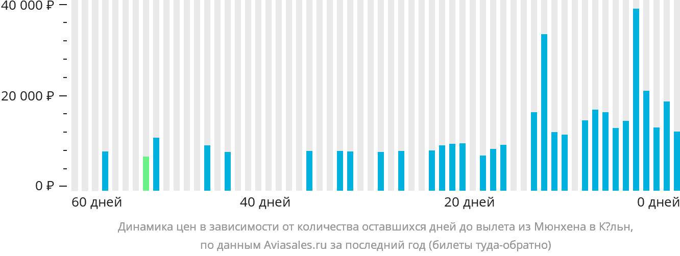 Динамика цен в зависимости от количества оставшихся дней до вылета из Мюнхена в Кёльн