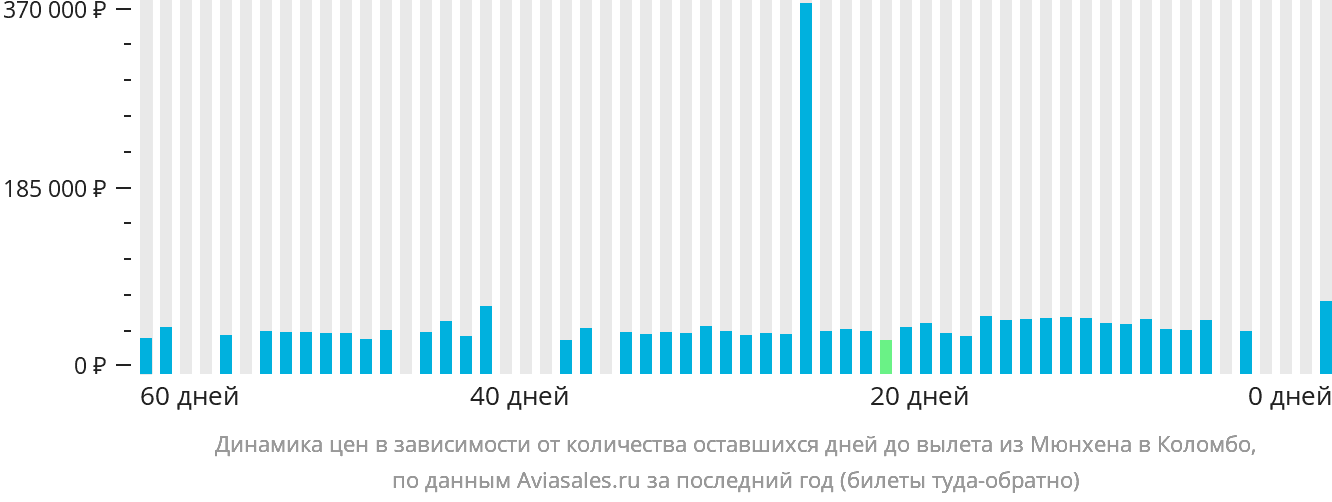 Динамика цен в зависимости от количества оставшихся дней до вылета из Мюнхена в Коломбо