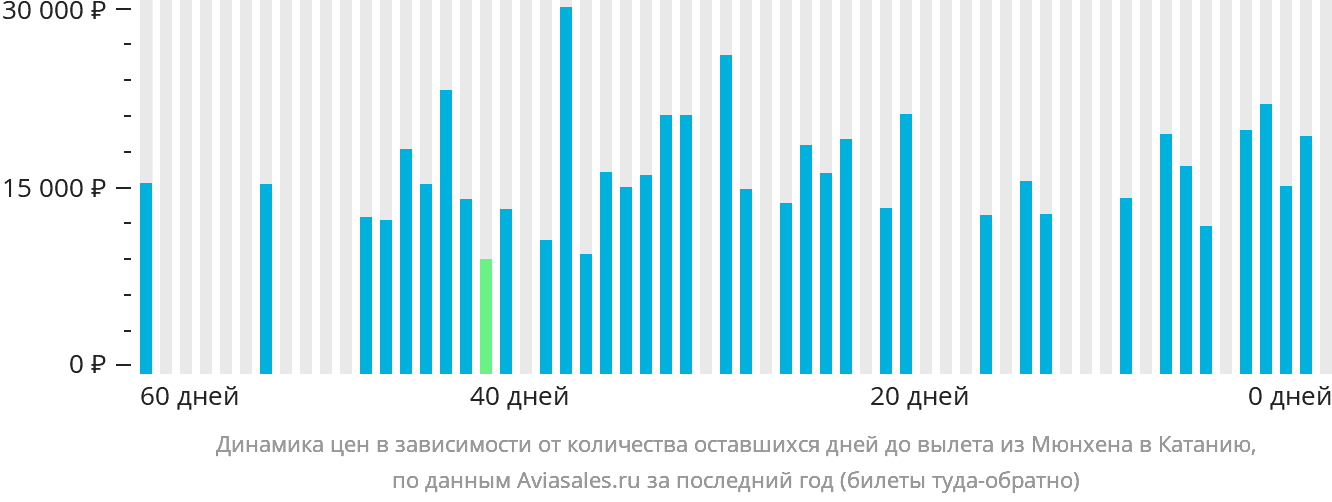 Динамика цен в зависимости от количества оставшихся дней до вылета из Мюнхена в Катанию