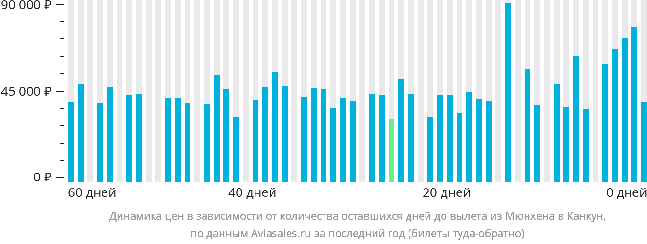 Динамика цен в зависимости от количества оставшихся дней до вылета из Мюнхена в Канкун