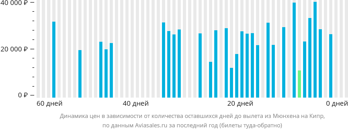 Динамика цен в зависимости от количества оставшихся дней до вылета из Мюнхена на Кипр