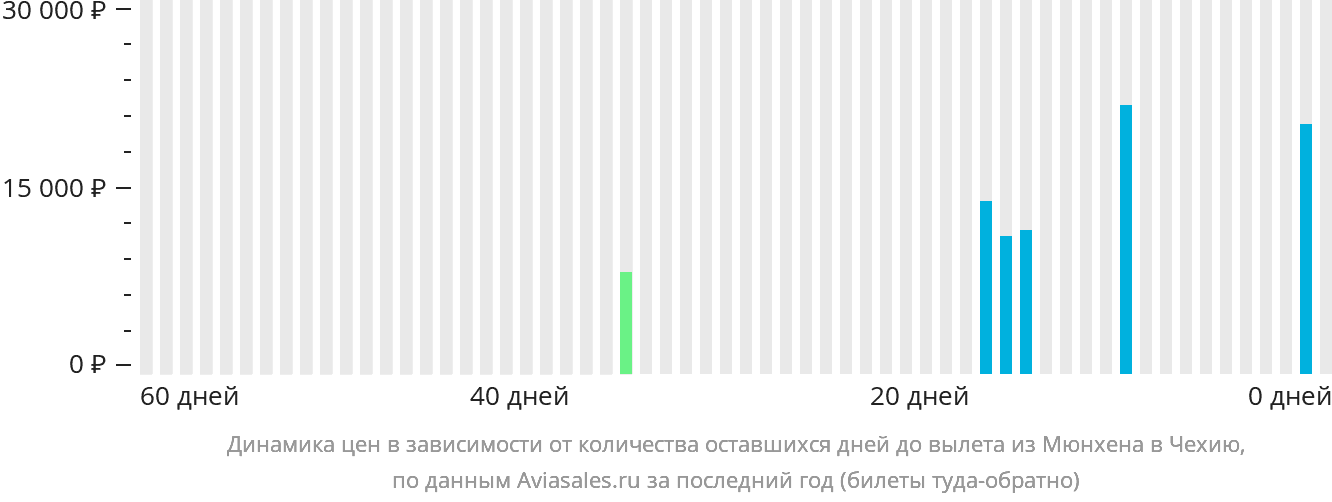 Динамика цен в зависимости от количества оставшихся дней до вылета из Мюнхена в Чехию