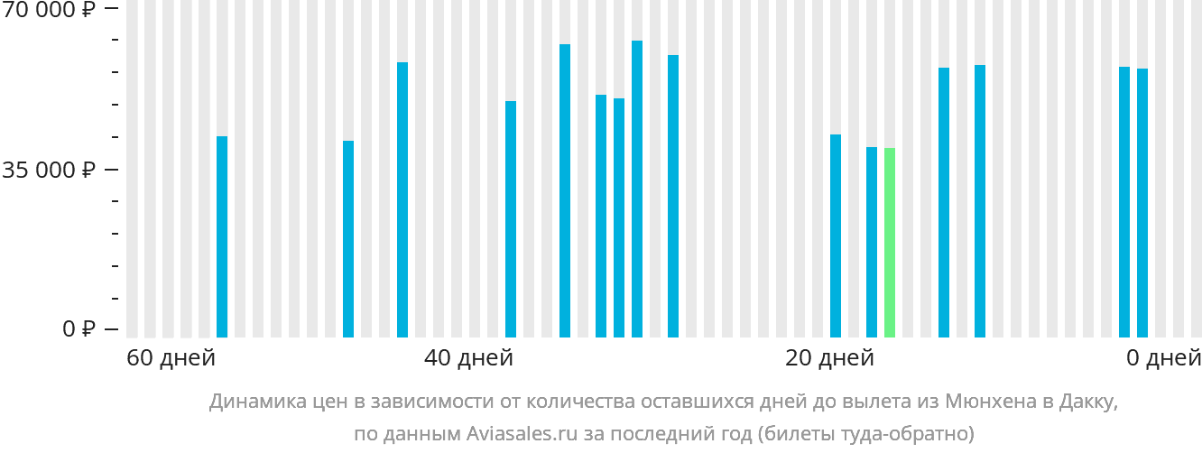 Динамика цен в зависимости от количества оставшихся дней до вылета из Мюнхена в Дакку