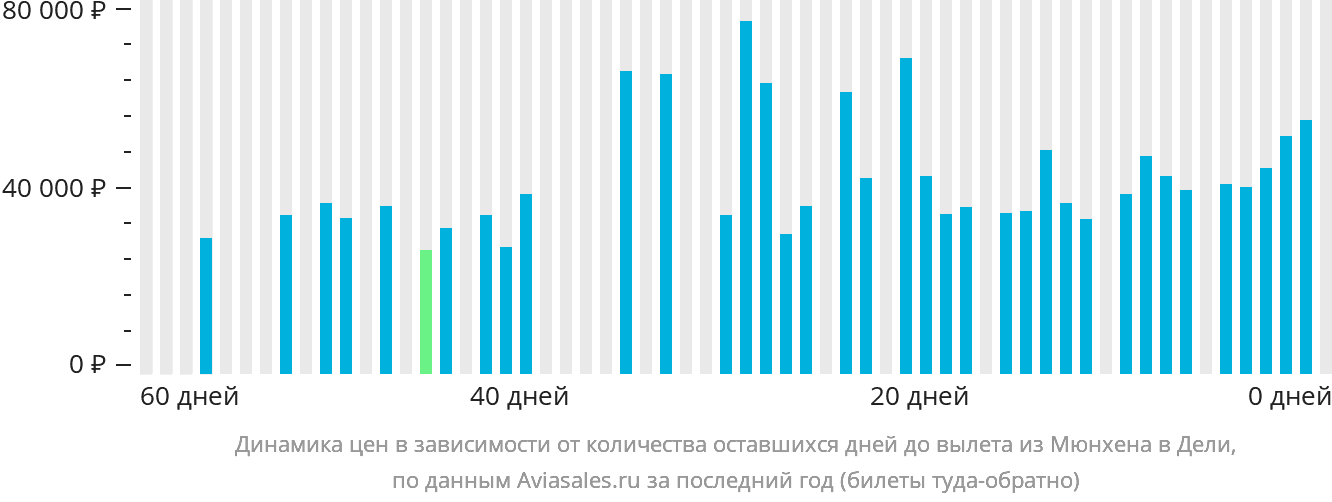 Динамика цен в зависимости от количества оставшихся дней до вылета из Мюнхена в Дели