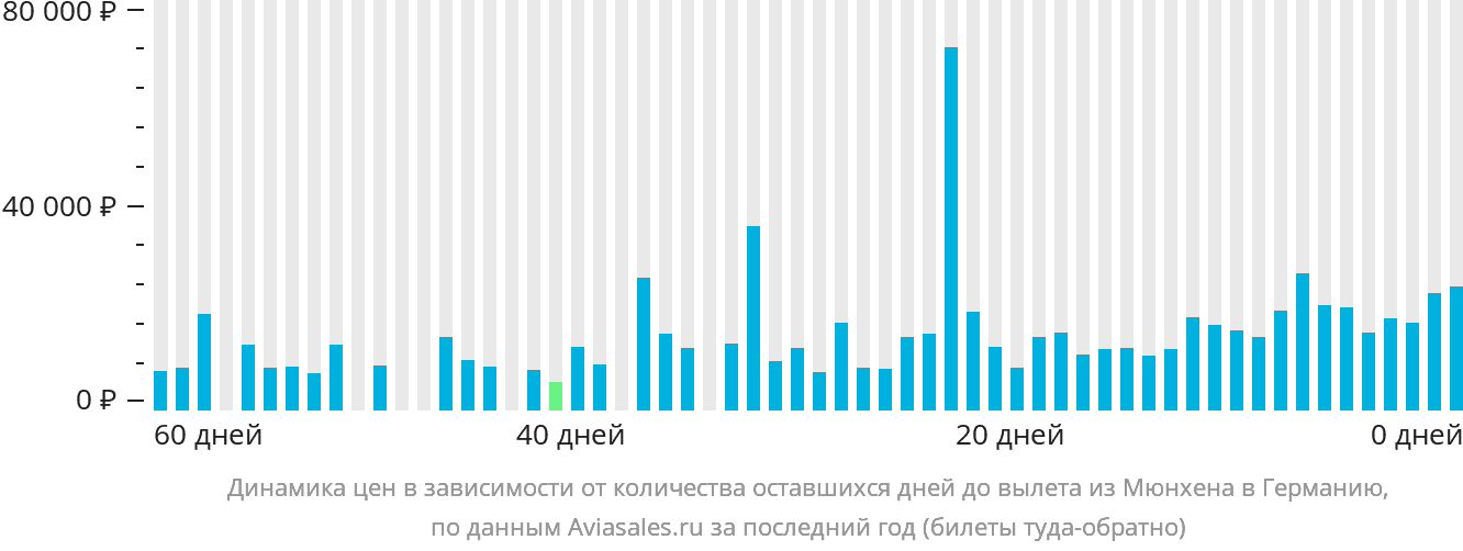 Динамика цен в зависимости от количества оставшихся дней до вылета из Мюнхена в Германию