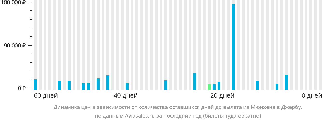 Динамика цен в зависимости от количества оставшихся дней до вылета из Мюнхена в Джербу