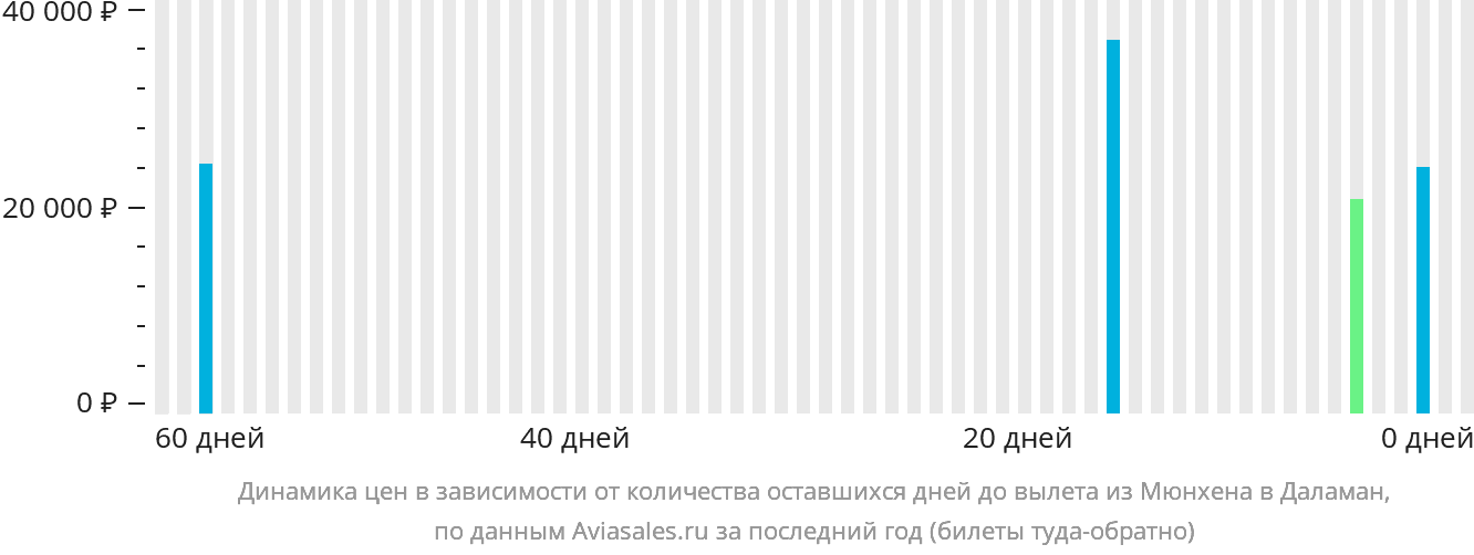 Динамика цен в зависимости от количества оставшихся дней до вылета из Мюнхена в Даламан
