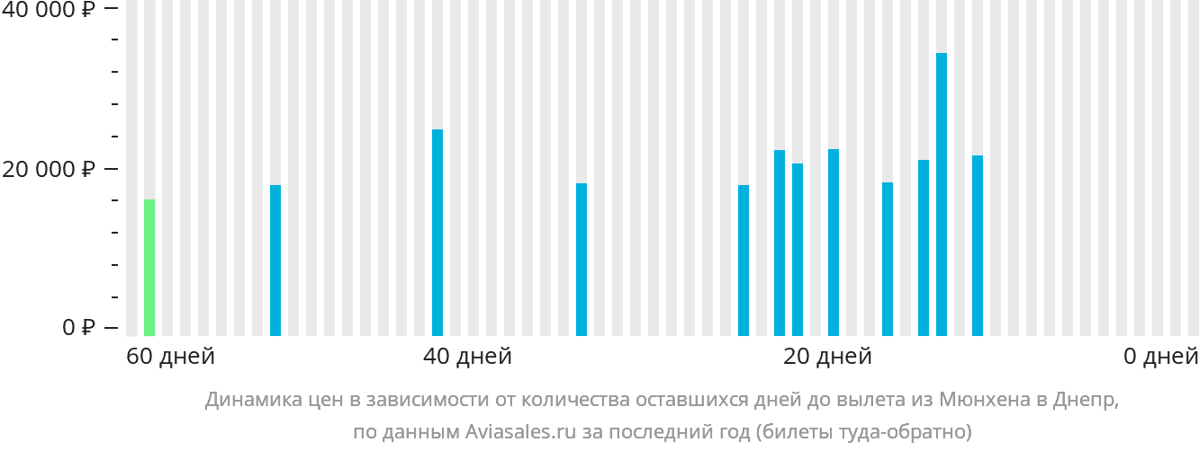Динамика цен в зависимости от количества оставшихся дней до вылета из Мюнхена в Днепр