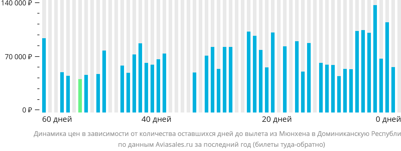Динамика цен в зависимости от количества оставшихся дней до вылета из Мюнхена в Доминиканскую Республику