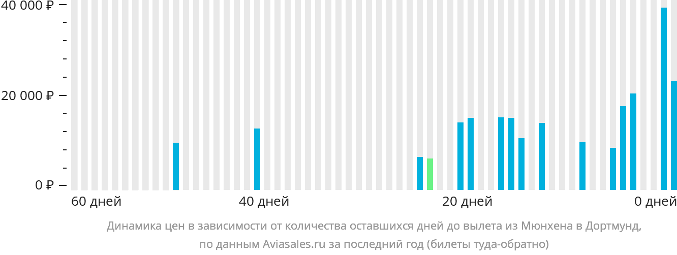 Динамика цен в зависимости от количества оставшихся дней до вылета из Мюнхена в Дортмунд