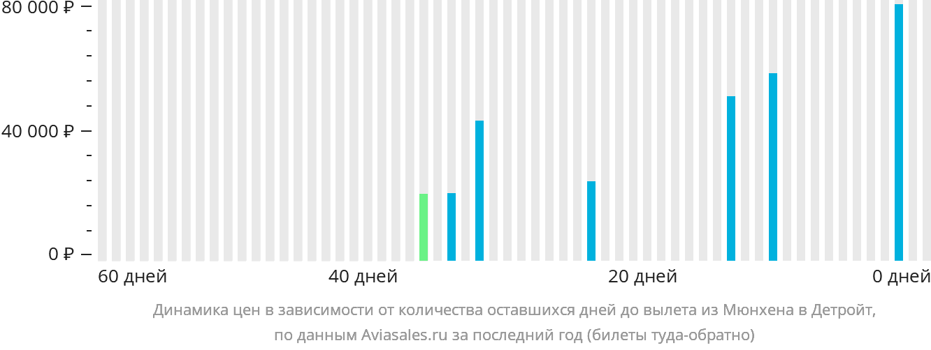 Динамика цен в зависимости от количества оставшихся дней до вылета из Мюнхена в Детройт