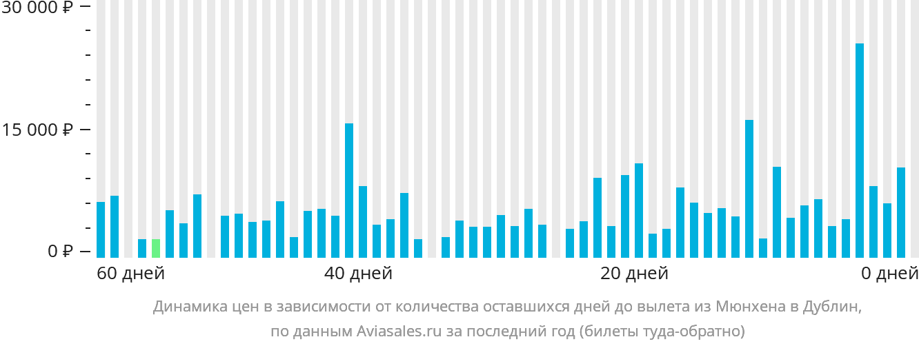Динамика цен в зависимости от количества оставшихся дней до вылета из Мюнхена в Дублин