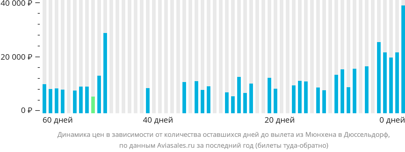 Динамика цен в зависимости от количества оставшихся дней до вылета из Мюнхена в Дюссельдорф