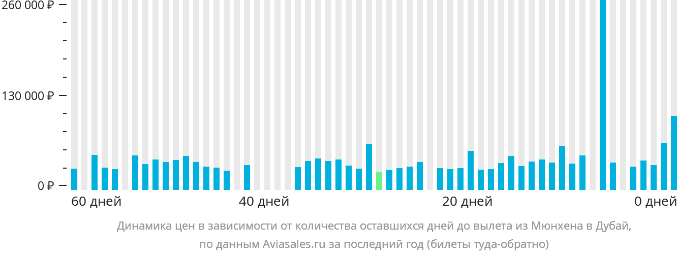 Динамика цен в зависимости от количества оставшихся дней до вылета из Мюнхена в Дубай