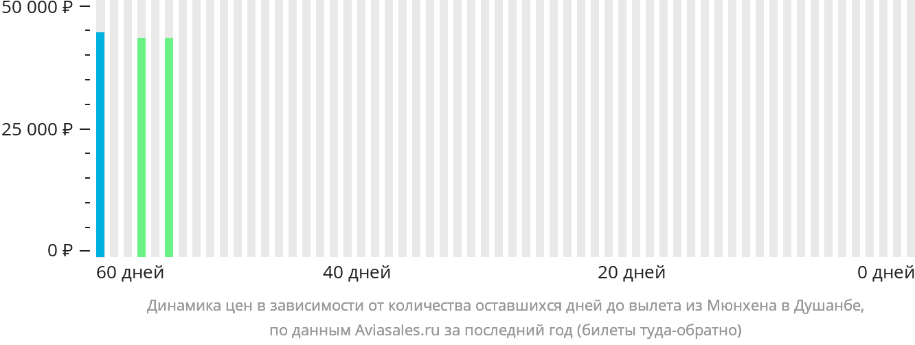 Динамика цен в зависимости от количества оставшихся дней до вылета из Мюнхена в Душанбе