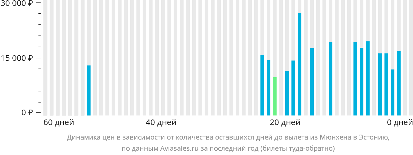 Динамика цен в зависимости от количества оставшихся дней до вылета из Мюнхена в Эстонию