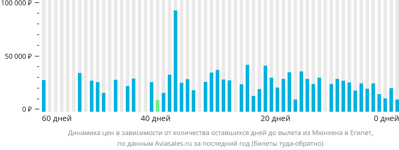 Динамика цен в зависимости от количества оставшихся дней до вылета из Мюнхена в Египет