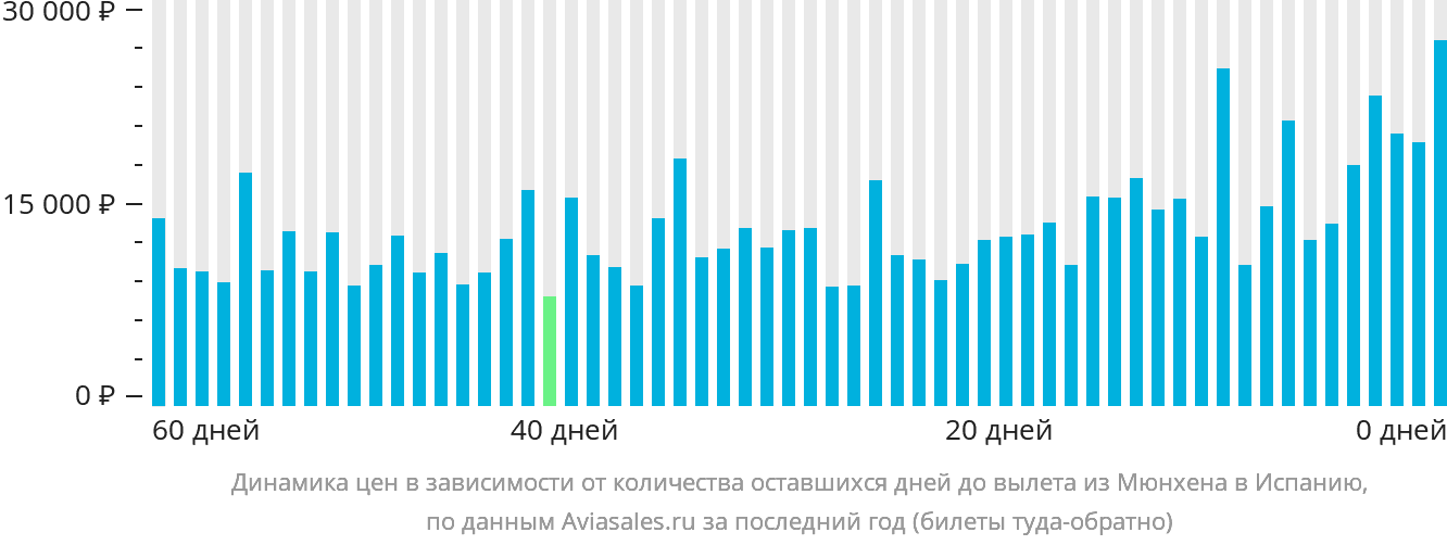 Динамика цен в зависимости от количества оставшихся дней до вылета из Мюнхена в Испанию