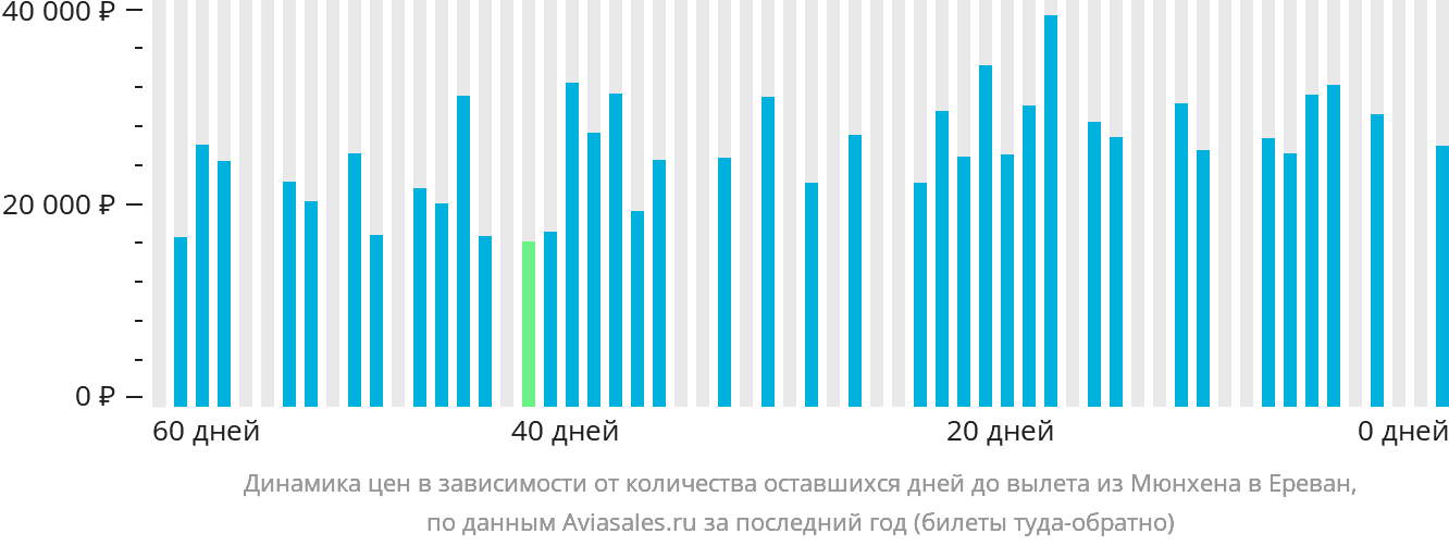 Динамика цен в зависимости от количества оставшихся дней до вылета из Мюнхена в Ереван