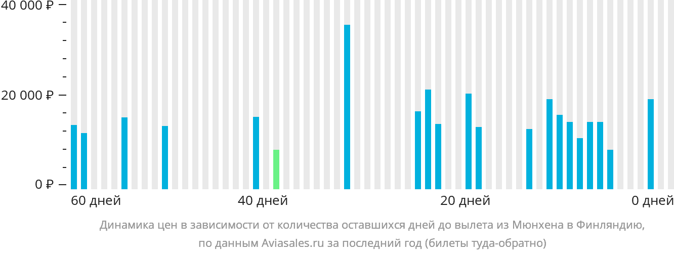 Динамика цен в зависимости от количества оставшихся дней до вылета из Мюнхена в Финляндию