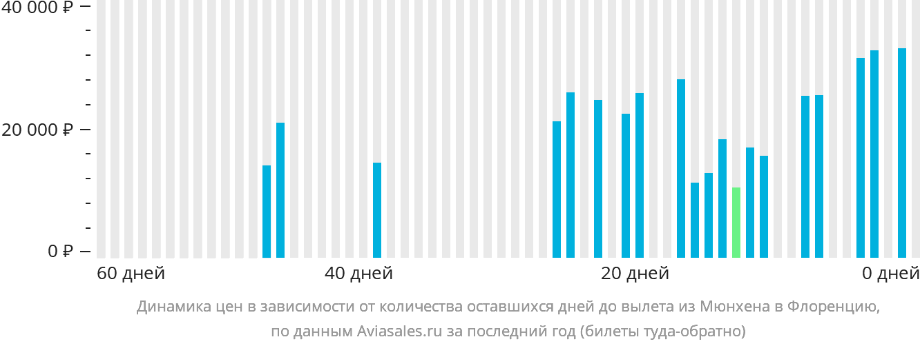 Динамика цен в зависимости от количества оставшихся дней до вылета из Мюнхена в Флоренцию