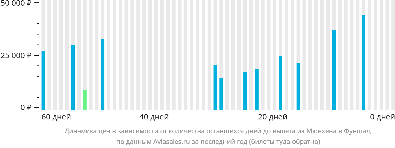 Динамика цен в зависимости от количества оставшихся дней до вылета из Мюнхена в Фуншал (Мадейра)