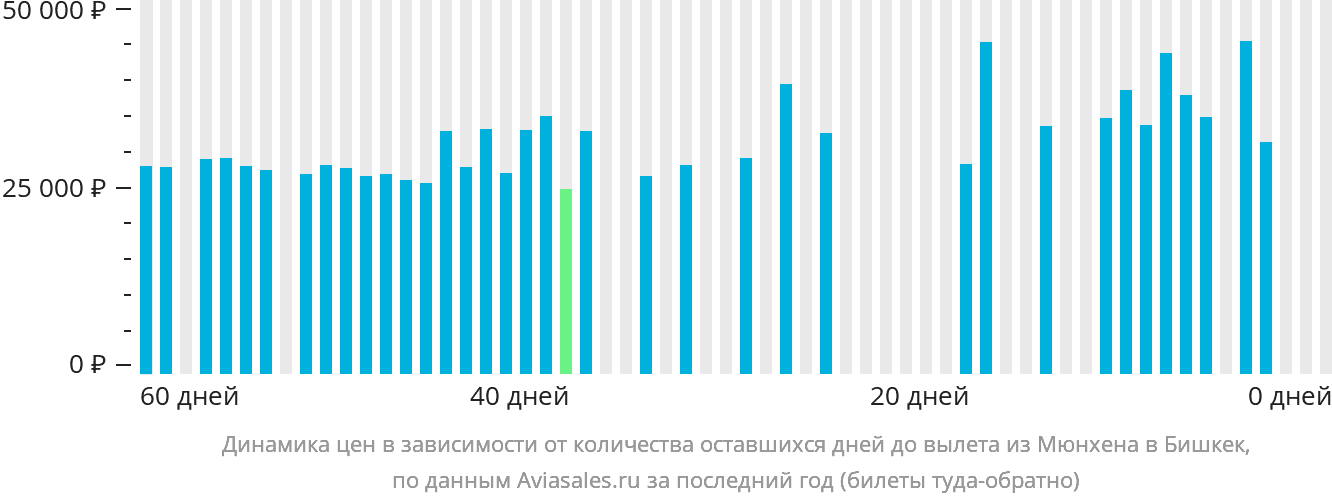 Динамика цен в зависимости от количества оставшихся дней до вылета из Мюнхена в Бишкек