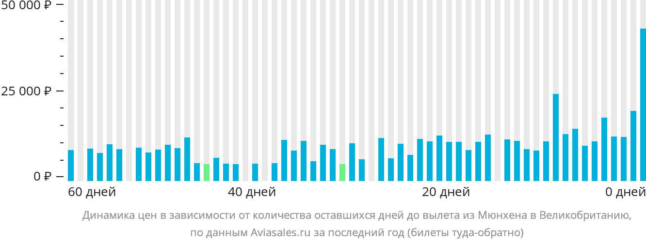 Динамика цен в зависимости от количества оставшихся дней до вылета из Мюнхена в Великобританию
