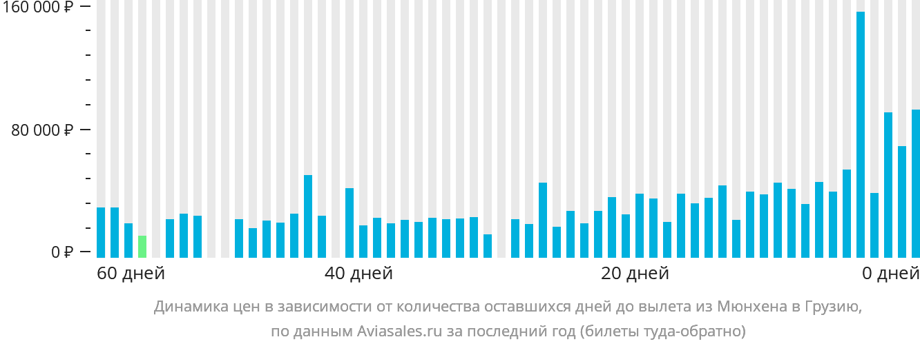 Динамика цен в зависимости от количества оставшихся дней до вылета из Мюнхена в Грузию
