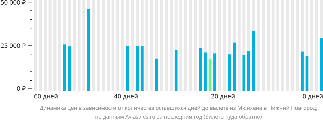 Динамика цен в зависимости от количества оставшихся дней до вылета из Мюнхена в Нижний Новгород