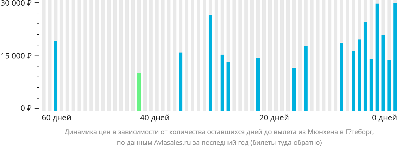 Динамика цен в зависимости от количества оставшихся дней до вылета из Мюнхена в Гётеборг