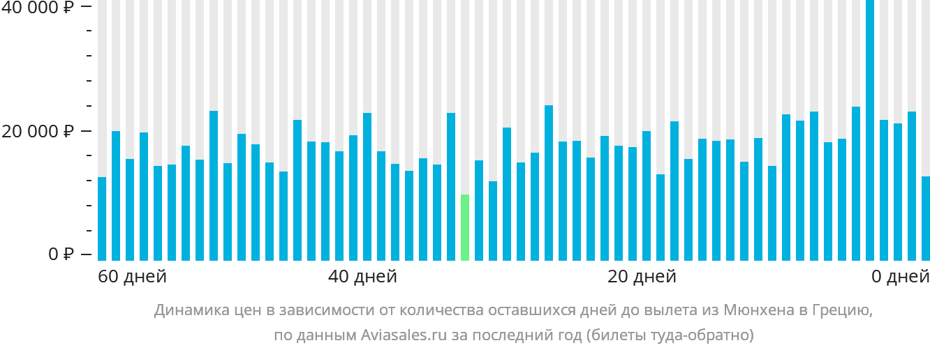 Динамика цен в зависимости от количества оставшихся дней до вылета из Мюнхена в Грецию