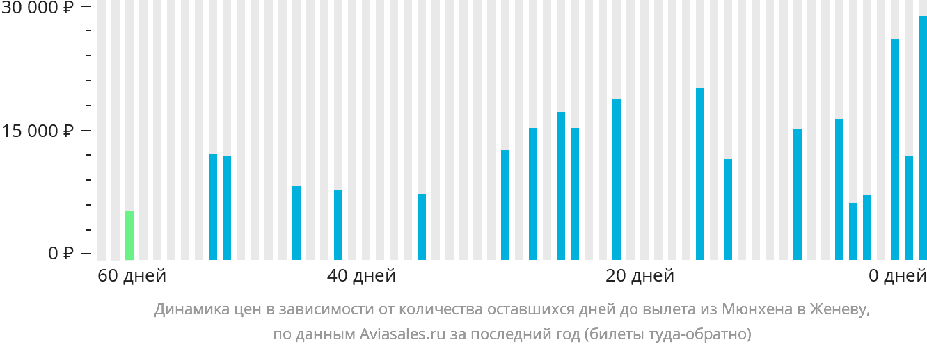 Динамика цен в зависимости от количества оставшихся дней до вылета из Мюнхена в Женеву